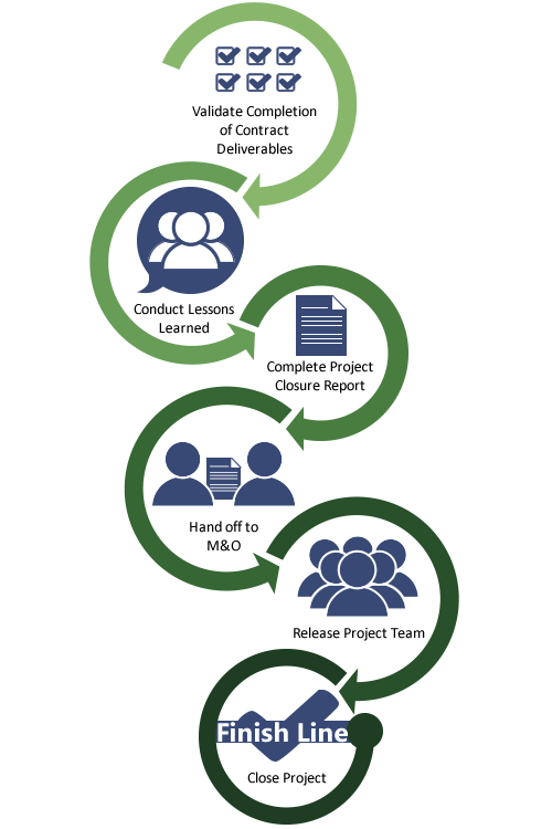 Closing Phase Activities