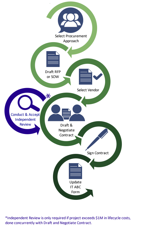 Planning Phase Diagram