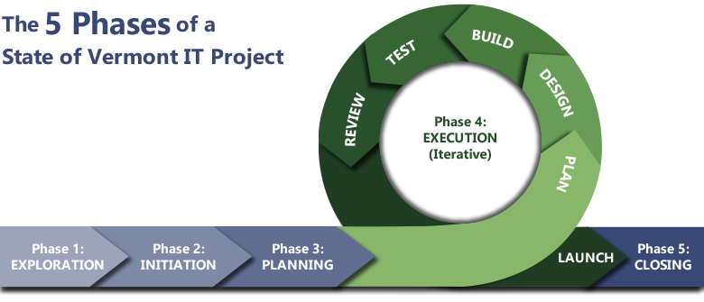 The 5 Phases of a State of Vermont IT Project